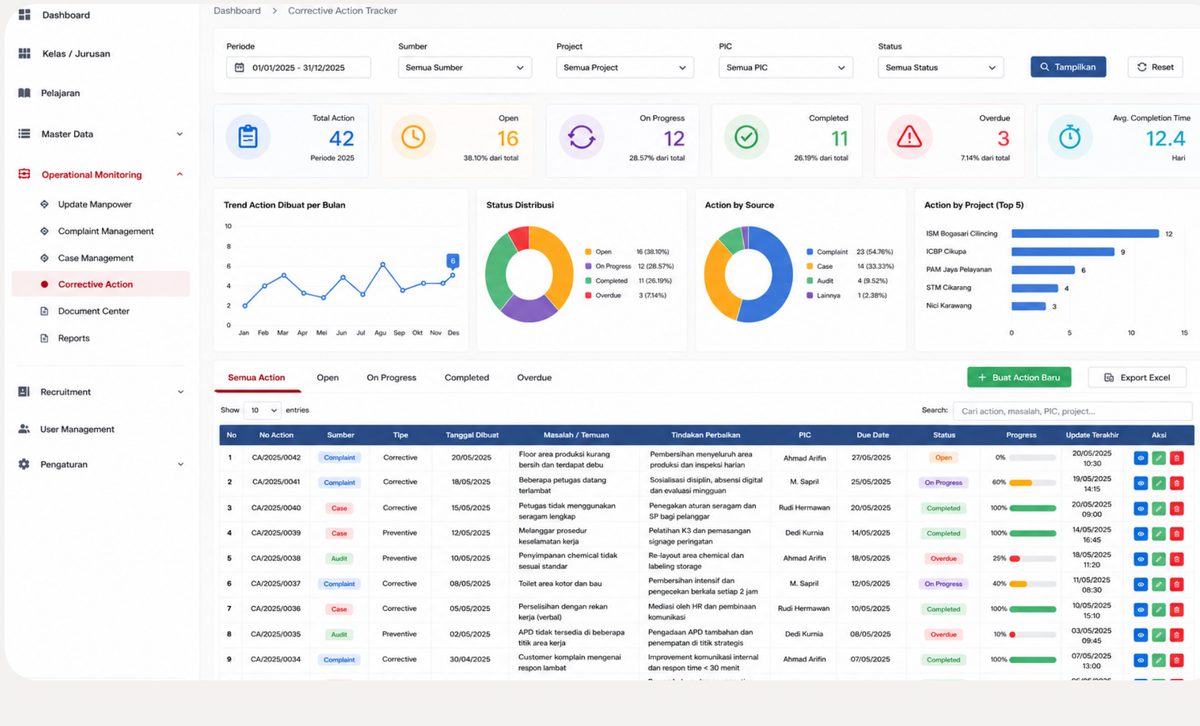 Operational and Complaint Management dashboard